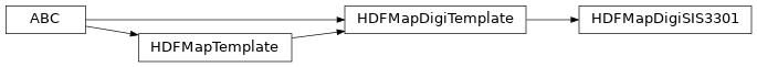 Inheritance diagram of bapsflib._hdf.maps.digitizers.sis3301.HDFMapDigiSIS3301