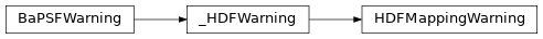 Inheritance diagram of bapsflib.utils.warnings.BaPSFWarning, bapsflib.utils.warnings.HDFMappingWarning