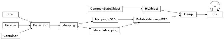 Inheritance diagram of bapsflib.lapd._hdf.file.File