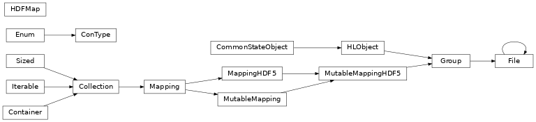 Inheritance diagram of bapsflib._hdf.maps.controls.types.ConType, bapsflib._hdf.utils.file.File, bapsflib._hdf.maps.core.HDFMap