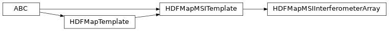 Inheritance diagram of bapsflib._hdf.maps.msi.interferometerarray.HDFMapMSIInterferometerArray