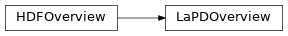 Inheritance diagram of bapsflib.lapd._hdf.lapdoverview.LaPDOverview