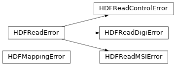 Inheritance diagram of bapsflib.utils.exceptions.HDFMappingError, bapsflib.utils.exceptions.HDFReadControlError, bapsflib.utils.exceptions.HDFReadDigiError, bapsflib.utils.exceptions.HDFReadMSIError, bapsflib.utils.exceptions.HDFReadError