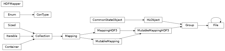Inheritance diagram of bapsflib._hdf.maps.controls.types.ConType, bapsflib._hdf.utils.file.File, bapsflib._hdf.maps.mapper.HDFMapper