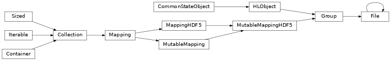 Inheritance diagram of bapsflib._hdf.utils.file.File