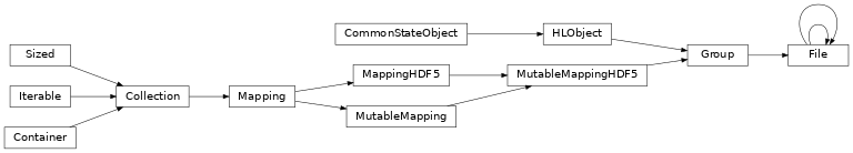 Inheritance diagram of bapsflib.phys180E._hdf.file_.File