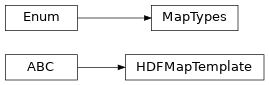 Inheritance diagram of bapsflib._hdf.maps.templates.HDFMapTemplate, bapsflib._hdf.maps.templates.MapTypes