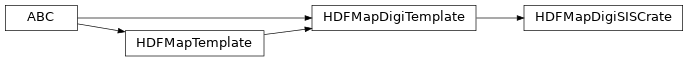 Inheritance diagram of bapsflib._hdf.maps.digitizers.siscrate.HDFMapDigiSISCrate