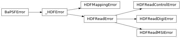 Inheritance diagram of bapsflib.utils.exceptions.BaPSFError, bapsflib.utils.exceptions.HDFMappingError, bapsflib.utils.exceptions.HDFReadControlError, bapsflib.utils.exceptions.HDFReadDigiError, bapsflib.utils.exceptions.HDFReadError, bapsflib.utils.exceptions.HDFReadMSIError