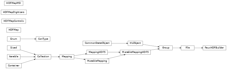 Inheritance diagram of bapsflib._hdf.maps.controls.types.ConType, bapsflib._hdf.maps.tests.fauxhdfbuilder.FauxHDFBuilder, bapsflib._hdf.maps.core.HDFMap, bapsflib._hdf.maps.controls.map_controls.HDFMapControls, bapsflib._hdf.maps.digitizers.map_digis.HDFMapDigitizers, bapsflib._hdf.maps.msi.map_msi.HDFMapMSI