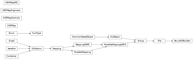 Inheritance diagram of bapsflib._hdf.maps.controls.types.ConType, bapsflib._hdf.maps.tests.fauxhdfbuilder.FauxHDFBuilder, bapsflib._hdf.maps.core.HDFMap, bapsflib._hdf.maps.controls.map_controls.HDFMapControls, bapsflib._hdf.maps.digitizers.map_digis.HDFMapDigitizers, bapsflib._hdf.maps.msi.map_msi.HDFMapMSI