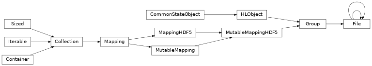 Inheritance diagram of bapsflib.lapd._hdf.file.File