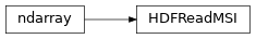 Inheritance diagram of bapsflib._hdf.utils.hdfreadmsi.HDFReadMSI